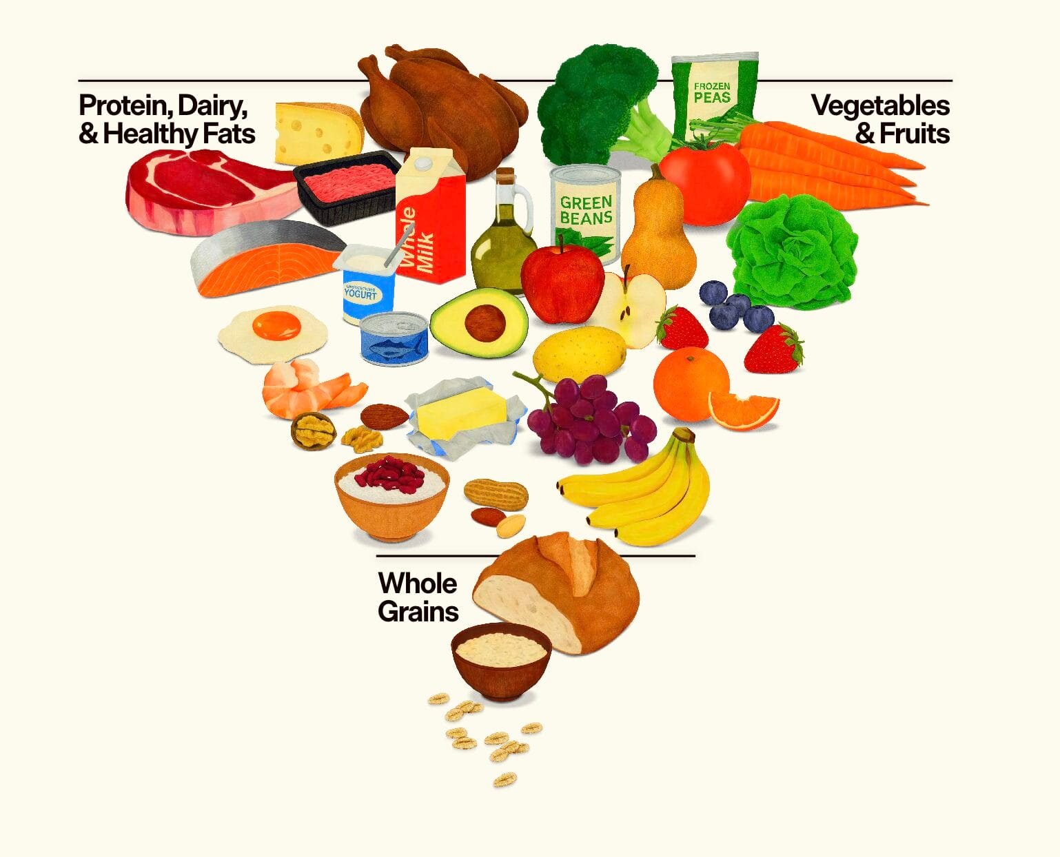 New US Food Pyramid