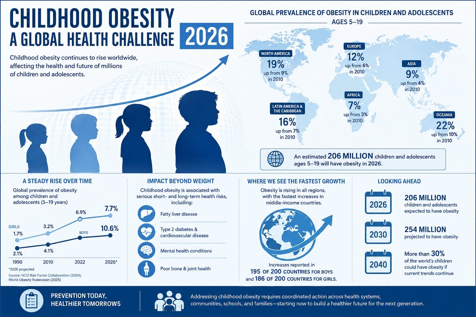 Childhood Obesity, Fatty Liver Disease, and Mental Health: Recent Research Updates